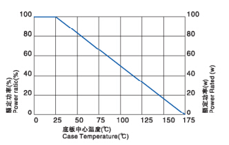 高功率金屬膜電阻降功率曲線圖.jpg